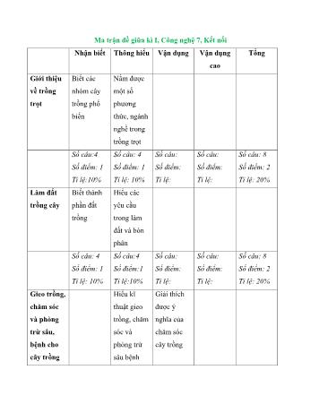 Đề kiểm tra giữa kì I môn Công nghệ Lớp 7 Sách Kết nối tri thức - Năm học 2022-2023 (Có đáp án)
