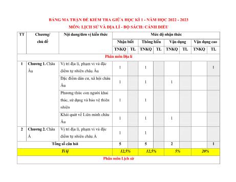 Đề kiểm tra giữa học kì 1 môn Lịch sử và Địa lí Lớp 7 (Cánh diều) - Năm học 2022-2023 (Có đáp án)