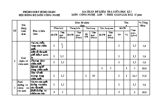 Đề kiểm tra giữa học kì II môn Công nghệ Lớp 7 - Năm học 2022-2023 - Trường THCS Quán Toan (Có đáp án)