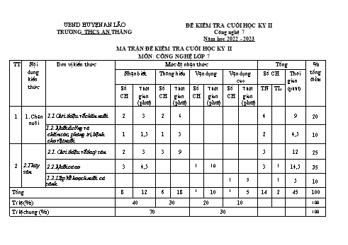 Đề kiểm tra cuối học kỳ II môn Công nghệ Lớp 7 - Năm học 2022-2023 - Nguyễn Thị Ánh Tuyết (Có đáp án)